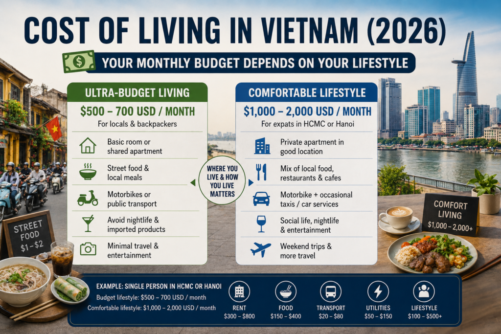 The amount you spend in Vietnam depends heavily on your lifestyle, city, and housing expectations.